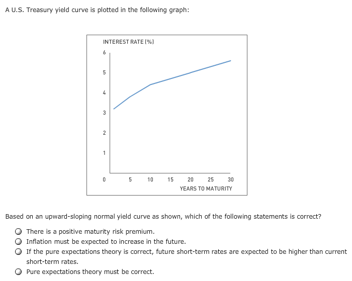 A U.S. Treasury yield curve is plotted in the following graph:
INTEREST RATE (%
5
4
3
1
5
10
15
20
25
30
YEARS TO MATURITY
Based on an upward-sloping normal yield curve as shown, which of the following statements is correct?
There is a positive maturity risk premium.
Inflation must be expected to increase in the future
If the pure expectations theory is correct, future short-term rates are expected to be higher than current
short-term rates.
Pure expectations theory must be correct.
