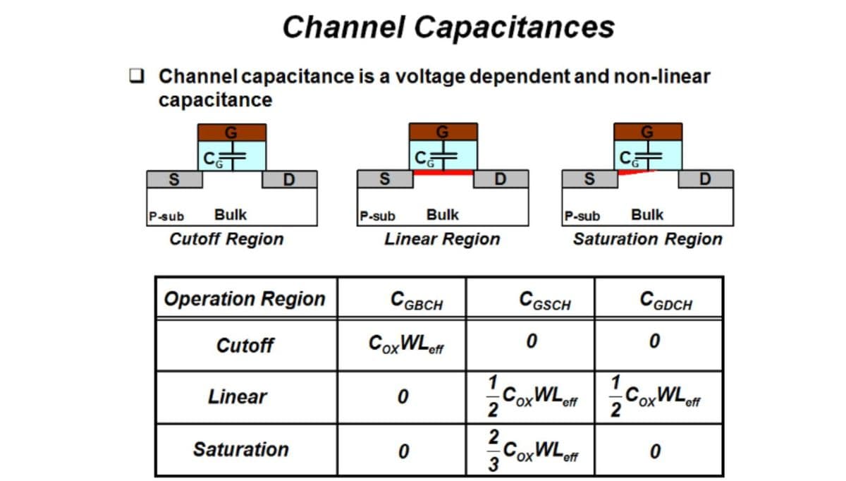 Channel Capacitances
O Channel capacitance is a voltage dependent and non-linear
capacitance
D
P-sub
Linear Region
P-sub
Saturation Region
P-sub
Bulk
Bulk
Bulk
Cutoff Region
Operation Region
CGBCH
CGSCH
CGDCH
Cutoff
CoxWLer
1
1
CoxWLonCoxWLom
2
„WLoff
Linear
"eff
2
2 CoxWLom
3
Saturation
"eff
