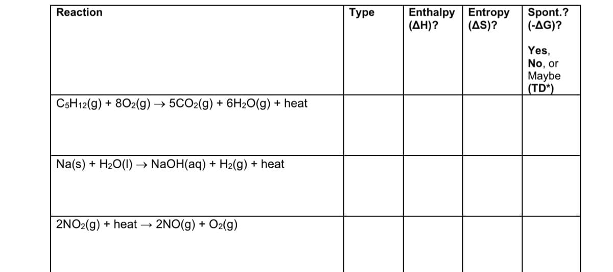 Enthalpy Entropy
(AH)?
Reaction
Туре
Spont.?
(-AG)?
(AS)?
Yes,
No, or
Maybe
(TD*)
CSH12(g) + 802(g) → 5CO2(g) + 6H2O(g) + heat
Na(s) + H20(1)
→ NaOH(aq) + H2(g) + heat
2NO2(g) + heat → 2NO(g) + O2(g)
