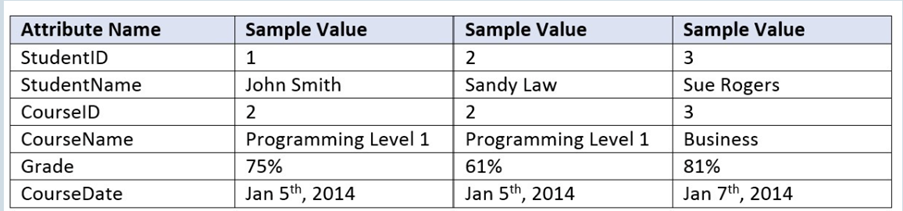 Attribute Name
StudentID
StudentName
CourselD
CourseName
Grade
Course Date
Sample Value
1
John Smith
2
Programming Level 1
75%
Jan 5th, 2014
Sample Value
2
Sandy Law
2
Programming Level 1
61%
Jan 5th, 2014
Sample Value
3
Sue Rogers
3
Business
81%
Jan 7th, 2014