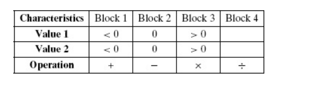 Characteristics Block 1 Block 2 Block 3 Block 4
Value 1
< 0
0
> 0
Value 2
Operation
<0
0
> 0
+
-
x
÷