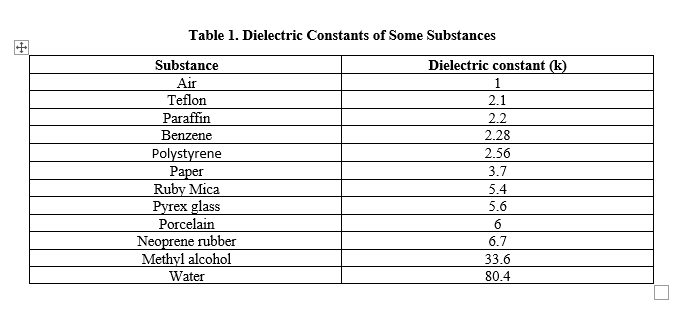 Table 1. Dielectric Constants of Some Substances
Substance
Dielectric constant (k)
Air
Teflon
1.
2.1
Paraffin
2.2
Benzene
2.28
Polystyrene
Paper
Ruby Mica
Pyrex glass
Porcelain
Neoprene rubber
Methyl alcohol
Water
2.56
3.7
5.4
5.6
6.7
33.6
80.4

