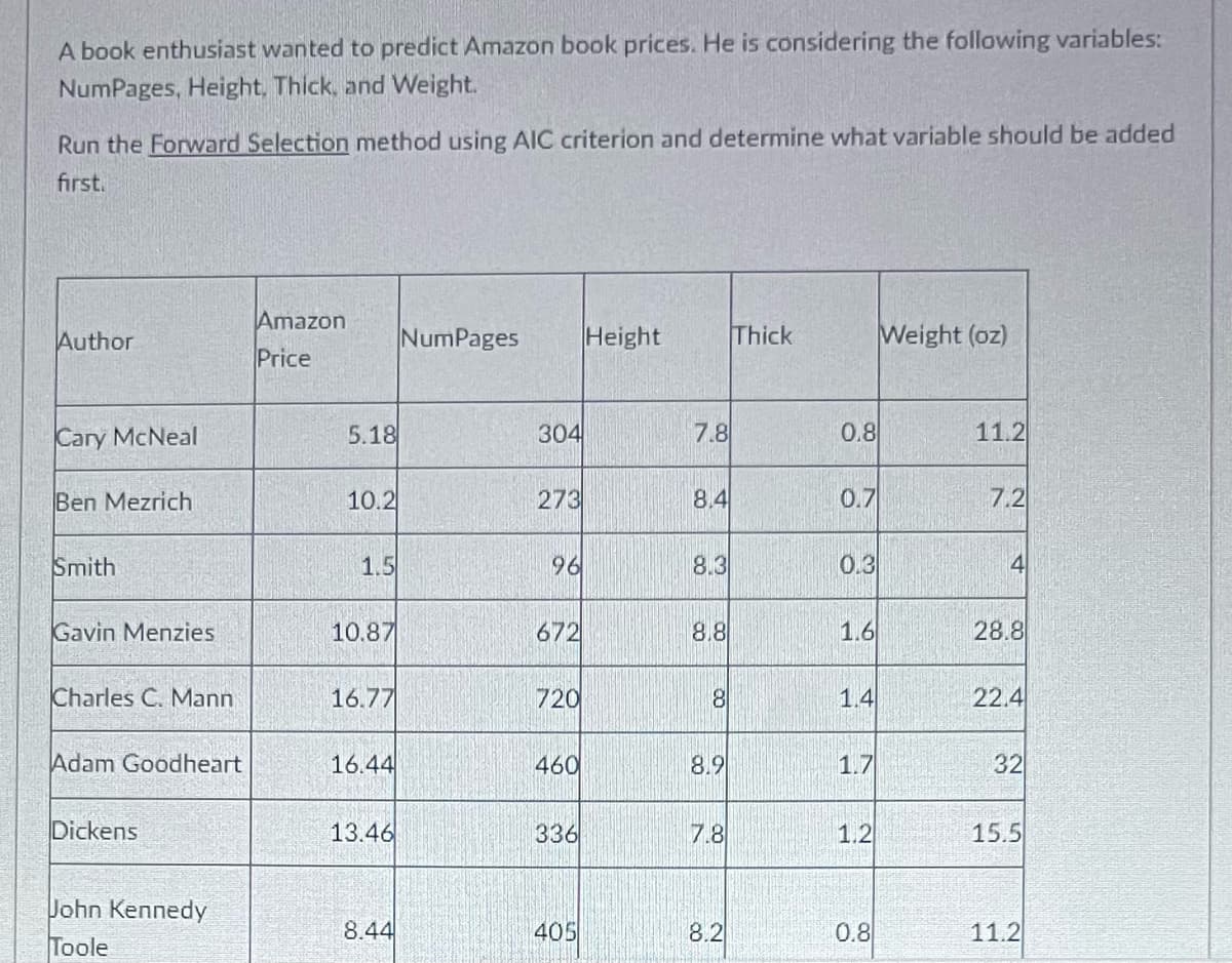 A book enthusiast wanted to predict Amazon book prices. He is considering the following variables:
NumPages, Height, Thick, and Weight.
Run the Forward Selection method using AIC criterion and determine what variable should be added
first.
Author
Cary McNeal
Ben Mezrich
Smith
Gavin Menzies
Charles C. Mann
Adam Goodheart
Dickens
John Kennedy
Toole
Amazon
Price
5.18
10.2
1.5
10.87
16.77
16.44
13.46
8.44
NumPages
304
273
96
672
720
460
336
405
Height
7.8
8.4
8.3
8.8
00
8
8.9
7.8
8.2
Thick
0.8
0.7
0.3
1.6
1.4
1.7
1.2
0.8
Weight (oz)
11.2
7.2
4
28.8
22.4
32
15.5
11.2