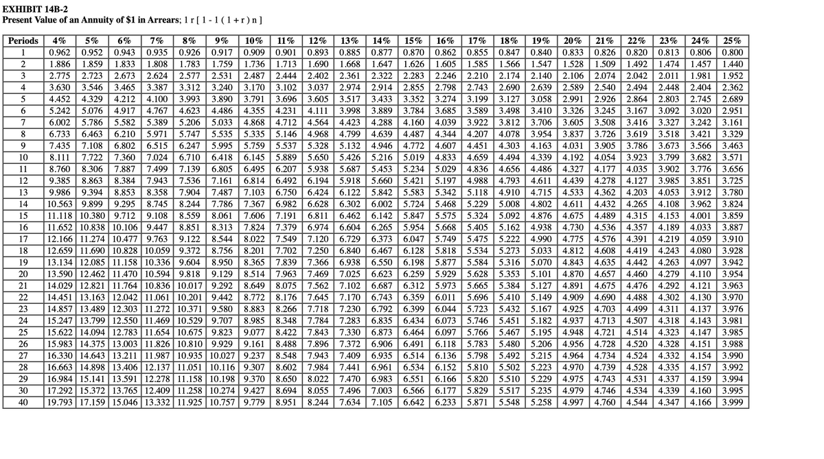 EXHIBIT 14B-2
Present Value of an Annuity of $1 in Arrears; 1 r[1 -1 (1+r) n ]
Periods
4%
5%
6%
7%
8%
9%
10%
11%
12%
13%
14%
15%
16%
17%
18%
19%
20%
21%
22%
23%
24%
25%
1
0.962
0.952
0.943
0.935
0.926
0.917
0.909
0.901
0.893
0.885
0.877
0.870
0.862
0.855
0.847
0.840
0.833
0.826
0.820
0.813 | 0.806 | 0.800
2
1.886
1.859
1.833
1.808
1.783
1.759
1.736
1.713
1.690
1.668
1.647
1.626
1.605
1.585
1.566
1.547
1.528
1.509
1.492
1.474
1.457
1.440
3
2.775
2.723
2.673
2.624
2.577
2.531
2.487
2.444
2.402
2.361
2.322
2.283
2.246
2.210 | 2.174
2.140
2.106
2.074
2.042
2.011
1.981
1.952
4
3.630
3.546
3.465
3.387
3.312
3.240
3.170
3.102
3.037
2.974
2.914
2.855
2.798
2.743
2.690
2.639 | 2.589
2.540
2.494
2.448
2.404| 2.362
5
4.452
4.329
4.212
4.100
3.993
3.890
3.791
3.696
3.605
3.517
3.433
3.352
3.274
3.199
3.127
3.058
2.991
2.926
2.864
2.803 2.745
2.689
5.242
5.076
4.917
4.767
4.623
4.486
4.355
4.231
4.111
3.998
3.889
3.784 3.685
3.589 | 3.498
3.410
3.326
3.245
3.167
3.092
3.020
2.951
7
6.002
5.786
5.582
5.389
5.206| 5.033
4.868
4.712
4.564
4.423
4.288
4.160
4.039
3.922
3.812
3.706 | 3.605
3.508
3.416
3.327
3.242
3.161
8
6.733
6.463
6.210
5.971
5.747
5.535
5.335
5.146
4.968
4.799
4.639
4.487
4.344
4.207 | 4.078
3.954
3.837
3.726
3.619
3.518
3.421
3.329
9.
7.435
7.108
6.802
6.515
6.247
5.995
5.759
5.537
5.328
5.132 | 4.946
4.772
4.607
4.451
4.303
4.163
4.031
3.905
3.786
3.673 | 3.566 | 3.463
5.889
4.659 | 4.494
4.836 | 4.656
4.988 | 4.793
5.118 | 4.910
10
8.111
7.722
7.360
7.024
6.710
6.418
6.145
5.650
5.426
5.216
5.019
4.833
4.339
4.192
4.054
3.923
3.799
3.682
3.571
11
8.760
8.306
7.887
7.499
7.139
6.805
6.495
6.207
5.938
5.687
5.453 5.234
5.029
4.486
4.327
4.177
4.035
3.902
3.776
3.656
12
9.385
8.863
8.384
7.943
7.536
7.161
6.814
6.492
6.194
5.918
5.660
5.421
5.197
4.611
4.439
4.278
4.127
3.985
3.851
3.725
13
9.986
9.394
8.853
8.358
7.904
7.487
7.103
6.750
6.424
6.122
5.842
5.583
5.342
4.715
4.533
4.362
4.203
4.053
3.912
3.780
3.962 | 3.824
10.563 9.899
11.118 10.380 | 9.712
11.652 10.838 | 10.106| 9.447
12.166 11.274 10.477 9.763
12.659 | 11.690 | 10.828 | 10.059|| 9.372
13.134 12.085 11.158 | 10.336 9.604
13.590 12.462 | 11.470 | 10.594| 9.818
14.029 | 12.821 | 11.764 | 10.836 | 10.017| 9.292
14.451 13.163 12.042 | 11.061 | 10.201| 9.442
14.857 13.489 | 12.303 11.272 10.371 | 9.580
15.247 13.799 | 12.550 | 11.469 | 10.529| 9.707
15.622 14.094 | 12.783 11.654 | 10.675 | 9.823
15.983 14.375 | 13.003 11.826 | 10.810 | 9.929
16.330 | 14.643 | 13.211 | 11.987 | 10.935 | 10.027 | 9.237
16.663 | 14.898 13.406 | 12.137 | 11.051 | 10.116 | 9.307
16.984 15.141 | 13.591 | 12.278 11.158| 10.198 | 9.370
17.292 15.372 | 13.765 | 12.409 | 11.258 | 10.274 9.427
19.793 17.159 | 15.046 | 13.332 11.925 | 10.757 9.779
14
9.295
8.745
8.244
7.786
7.367
6.982
6.628
6.302
6.002
5.724
5.468
5.229
5.008
4.802
4.611
4.432
4.265
4.108
5.575| 5.324 | 5.092
5.405 5.162
15
9.108
8.559
8.061
7.606
7.191
6.811
6.462
6.142
5.847
4.876 | 4.675
4.489
4.315
4.153
4.001
3.859
16
8.851
8.313
7.824
7.379
6.974
6.604
6.265
5.954
5.668
4.938
4.730
4.536
4.357
4.189 | 4.033
3.887
17
9.122
8.544
8.022
7.549
7.120
6.729
6.373
6.047
5.749
5.475
5.222
4.990
4.775 | 4.576
4.391
4.219
4.059
3.910
18
8.756
8.201
7.702
7.250
6.840
6.467
6.128
5.818
5.534
5.273
5.033
4.812
4.608
4.419
4.243 | 4.080
3.928
19
8.950
8.365
7.839
7.366
6.938
6.550
6.198
5.877
5.584 | 5.316
5.070 | 4.843
4.635
4.442
4.263
4.097| 3.942
20
9.129
8.514
7.963
7.469
7.025
6.623
6.259
5.929
5.628
5.353
5.101
4.870 | 4.657
4.460
4.279
4.110
3.954
6.312| 5.973
5.665 | 5.384
5.127| 4.891
5.149 | 4.909
21
8.649
8.075
7.562
7.102
6.687
4.675
4.476
4.292
4.121
3.963
22
8.772
8.176
7.645
7.170
6.743
6.359
6.011
5.696
5.410
4.690
4.488
4.302
4.130
3.970
5.723 | 5.432
5.746 | 5.451
5.766| 5.467
23
8.883
8.266
7.718
7.230
6.792
6.399
6.044
5.167
4.925
4.703
4.499
4.311
4.137
3.976
24
8.985
8.348 | 7.784
7.283
6.835
6.434
6.073
5.182
4.937
4.713
4.507
4.318
4.143
3.981
25
9.077
8.422
7.843
7.330
6.873
6.464
6.097
5.195
4.948
4.721
4.514
4.323
4.147 | 3.985
4.956 | 4.728
4.964 | 4.734
4.970 | 4.739
26
9.161
8.488
7.896
7.372
6.906
6.491
6.118
5.783
5.480
5.206
4.520
4.328
4.151
3.988
27
8.548
7.943
7.409
6.935
6.514| 6.136
5.798| 5.492
5.215
4.524
4.332
4.154
3.990
28
8.602
7.984
7.441
6.961
6.534
6.152
5.810
5.502
5.223
4.528
4.335
4.157
3.992
29
8.650
8.022
7.470
6.983
6.551
6.166
5.820
5.510
5.229
4.975
4.743
4.531
4.337
4.159
3.994
30
8.694
8.055
7.496
7.003
6.566 | 6.177
5.829 | 5.517
5.235
4.979
4.746
4.534
4.339
4.160
3.995
40
8.951
8.244
7.634
7.105
6.642
6.233
5.871
5.548
5.258
4.997
4.760
4.544
4.347
4.166
3.999
