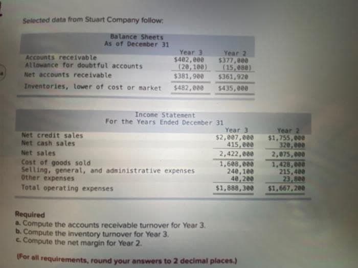 Selected data from Stuart Company follow:
Balance Sheets
As of December 31
Accounts receivable
Allowance for doubtful accounts
Net accounts receivable
Inventories, lower of cost or market
Net credit sales
Net cash sales
Net sales
Year 3
$402,000
(20, 100)
$381,900
$482,000
Year 2
$377,000
(15,080)
Cost of goods sold
Selling, general, and administrative expenses
Other expenses
Total operating expenses
$361,920
$435,000
Income Statement
For the Years Ended December 31
Year 3
$2,007,000
415,000
2,422,000
1,608,000
240,100
40,200
$1,888,300
Required
a. Compute the accounts receivable turnover for Year 3.
b. Compute the inventory turnover for Year 3.
c. Compute the net margin for Year 2.
(For all requirements, round your answers to 2 decimal places.)
Year 2
$1,755,000
320,000
2,075,000
1,428,000
215,400
23,800
$1,667,200