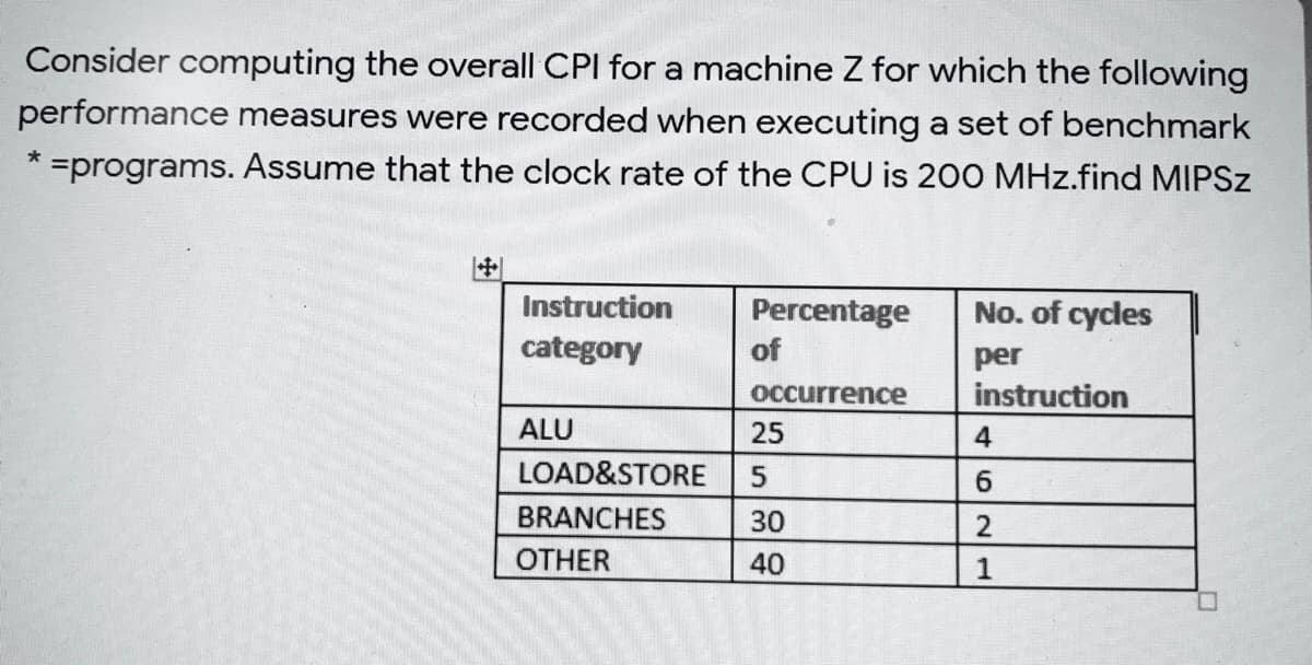 Consider computing the overall CPI for a machine Z for which the following
performance measures were recorded when executing a set of benchmark
=programs. Assume that the clock rate of the CPU is 200 MHz.find MIPSZ
Instruction
Percentage
of
No. of cycles
category
per
instruction
Occurrence
ALU
25
4
LOAD&STORE
6.
BRANCHES
30
OTHER
40
1
