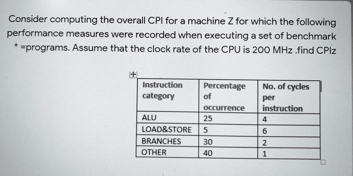 Consider computing the overall CPI for a machine Z for which the following
performance measures were recorded when executing a set of benchmark
programs. Assume that the clock rate of the CPU is 200 MHz .find CPIZ
Instruction
Percentage
of
No. of cycles
category
per
instruction
OCcurrence
ALU
25
4
LOAD&STORE
6.
BRANCHES
30
OTHER
40
1

