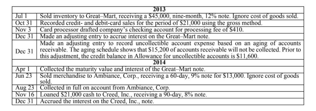 Jul 1
Oct 31
Nov 3
Dec 31
2013
Sold inventory to Great–Mart, receiving a $45,000, nine-month, 12% note. Ignore cost of goods sold.
Recorded credit- and debit-card sales for the period of $21,000 using the gross method.
Card processor drafted company's checking account for processing fee of $410.
Made an adjusting entry to accrue interest on the Great–Mart note.
Made an adjusting entry to record uncollectible account expense based on an aging of accounts
Dec 31 receivable. The aging schedule shows that $15,200 of accounts receivable will not be collected. Prior to
this adjustment, the credit balance in Allowance for uncollectible accounts is $11,600.
2014
Apr 1
Jun 23 Sold merchandise to Ambiance, Corp., receiving a 60-day, 9% note for $13,000. Ignore cost of goods
Collected the maturity value and interest of the Great–Mart note.
sold.
Aug 23 | Collected in full on account from Ambiance, Corp.
Nov 16 | Loaned $21,000 cash to Creed, Inc., receiving a 90-day, 8% note.
Dec 31 | Accrued the interest on the Creed, Inc., note.
