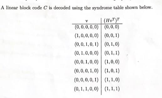 A linear block code C is decoded using the syndrome table shown below.
V
(HUT)T
(0,0,0,0,0) (0,0,0)
(1,0,0,0,0)
(0,0,1)
(0, 0, 1, 0, 1)
(0, 1,0)
(0,1,0,0,0)
(0, 1, 1)
(0,0,1,0,0)
(1,0,0)
(0, 0, 0, 1, 0)
(1,0,1)
(0,0,0,0, 1)
(1,1,0)
(0, 1, 1, 0, 0)
(1,1,1)