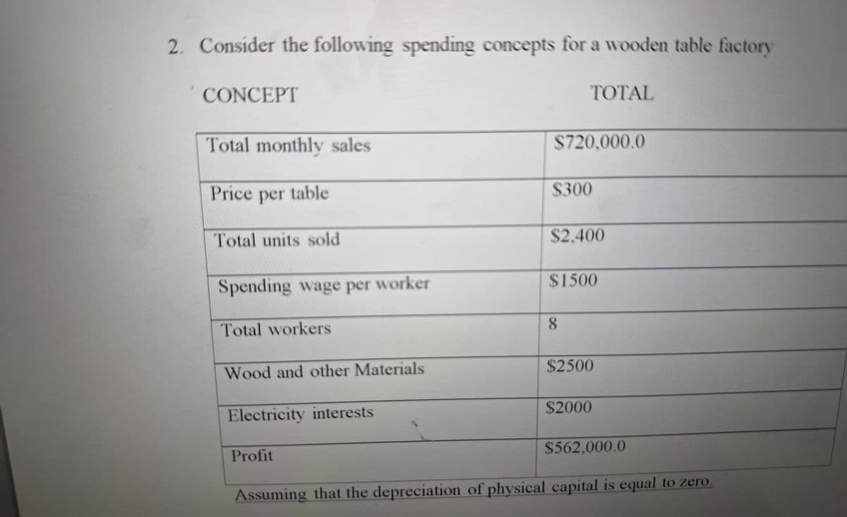 2. Consider the following spending concepts for a wooden table factory
CONCEPT
Total monthly sales
Price per table
Total units sold
TOTAL
$720,000.0
$300
$2,400
$1500
Spending wage per worker
Total workers
8
Wood and other Materials
$2500
Electricity interests
$2000
Profit
$562,000.0
Assuming that the depreciation of physical capital is equal to zero.