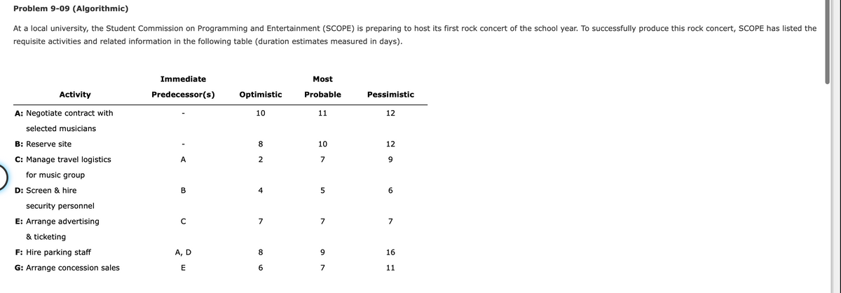 Problem 9-09 (Algorithmic)
At a local university, the Student Commission on Programming and Entertainment (SCOPE) is preparing to host its first rock concert of the school year. To successfully produce this rock concert, SCOPE has listed the
requisite activities and related information in the following table (duration estimates measured in days).
Immediate
Most
Activity
Predecessor(s)
Optimistic
Probable
Pessimistic
A: Negotiate contract with
10
11
12
selected musicians
B: Reserve site
8
10
12
C: Manage travel logistics
A
2
7
9.
for music group
D: Screen & hire
4
security personnel
E: Arrange advertising
C
7
7
7
& ticketing
F: Hire parking staff
А, D
8
9.
16
G: Arrange concession sales
E
7
11
