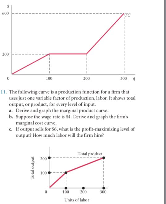 600
200
100
200
300 4
11. The following curve is a production function for a firm that
uses just one variable factor of production, labor. It shows total
output, or product, for every level of input.
a. Derive and graph the marginal product curve.
b. Suppose the wage rate is $4. Derive and graph the firm's
marginal cost curve.
c. If output sells for $6, what is the profit-maximizing level of
output? How much labor will the firm hire?
Total product
200
100
100
200
300
Units of labor
Total output
