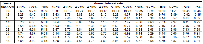 Years
Annual interest rate
financed 3.00% 3.25% 3.50% 3.75% 4.00% 4.25% 4.50% 4.75% 5.00% 5.25% 5.50% 5.75% 6.00% 6.25% 6.50% 6.75%
9.66
9.77
9.89
10.01
10.24
10.36
10.48
9.12
10
10.12
10.61
10.73
10.85
10.98
11.10
11.23
11.35
11.48
12
8.28
9.25
8.40
7.03
8.51
8.63
8.76
8.88
9.00
9.37
9.50
9.63
9.76
9.89
10.02 10.15
15
6.91
7.15
7.27
7.40
7.52
7.65
7.78
7.91
8.04
8.17
8.30
8.44
8.57
8.71
8.85
7.02
7.15
7.29
7.56
7.69
7.83
8.25
6.26
5.55
5.18
4.74
7.42
6.74
6.39
5.99
6.39
6.89
6.19
17
6.51
6.64
6.76
6.06
5.70
7.97
8.11
20
5.67
5.80
5.93
6.33
6.46
6.60
6.88
7.02
7.16
7.31
7.46
7.60
5.57
6.54
6.14
6.83
6.98
6.60
7.28
6.91
22
5.31
5.44
5.84
5.97
6.11
6.25
5.85
6.68
7.13
25
5.01
5.42
6.44
6.75
6.32
4.87
5.14
5.28
5.56
5.70
6.29
4.22
4.49
4.13
30
4.35
4.63
4.77
4.92
5.07
5.22
5.37
5.52
5.68
5.84
6.00
6.16
6.49
35
3.85
3.99
4.28
4.43
4.58
4.73
4.89
5.05
5.21
5.37
5.54
5.70
5.87
6.04
6.21
