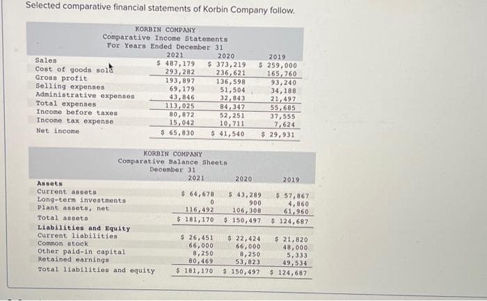 Selected comparative financial statements of Korbin Company follow.
KORBIN COMPANY
Comparative Income Statements
For Years Ended December 31.
2020
$ 487,179 $ 373,219
2021
293,282
236,621
193,897
69,179
43,846
113,025
Sales
Cost of goods sold
Gross profit
Selling expenses
Administrative expenses
Total expenses
Income before taxes
Income tax expense
Net income
Assets
Current assets
84,347
80,872
52,251
15,042
10,711
$ 65,830 $ 41,540
KORBIN COMPANY
Comparative Balance Sheets
December 31
Long-term investments
Plant assets, net
Total assets
Liabilities and Equity
Current liabilities.
Common stock
Other paid-in capital
Retained earnings
Total liabilities and equity
136,598
51,504
32,843
2021
2020
2019
$ 259,000
165,760
93,240
34,188
21,497
55,685
37,555
7,624
$ 29,931
$ 64,678
116,492
0
$ 43,289
900
106,308
$ 181,170 $ 150,497
$ 26,451
66,000
8,250
80,469
$ 22,424
66,000
8,250
53,823
$ 181,170 $ 150,497
2019
$ 57,867
4,860
61,960
$ 124,687
$ 21,820
48,000
5,333
49,534
$ 124,687