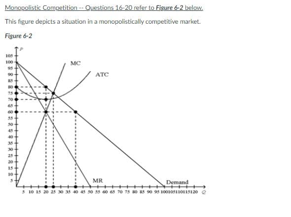 Monopolistic Competition -- Questions 16-20 refer to Figure 6-2 below.
This figure depicts a situation in a monopolistically competitive market.
Figure 6-2
105
100 -
MC
95+
90+
ATC
75
70
65
60
55
30
45
40
35
15
10
MR
Demand
5 10 15 20 25 3o 35 40 45 50 ss 60 6s 70 75 80 85 90 95 100105110115120 2
