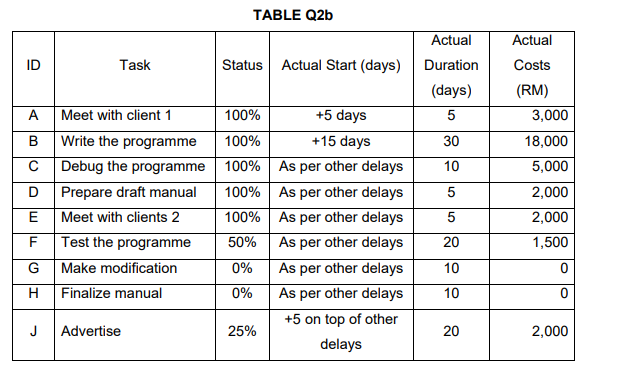 TABLE Q2b
Actual
Actual
ID
Task
Status Actual Start (days)
Duration
Costs
(days)
(RM)
A
Meet with client 1
100%
+5 days
5
3,000
Write the programme
100%
+15 days
30
18,000
C Debug the programme
100% As per other delays
10
5,000
D
Prepare draft manual
100% As per other delays
5
2,000
Meet with clients 2
Test the programme
Make modification
Finalize manual
E
100% As per other delays
2,000
F
50%
As per other delays
20
1,500
As per other delays
As per other delays
G
0%
10
0%
10
+5 on top of other
J
Advertise
25%
20
2,000
delays
