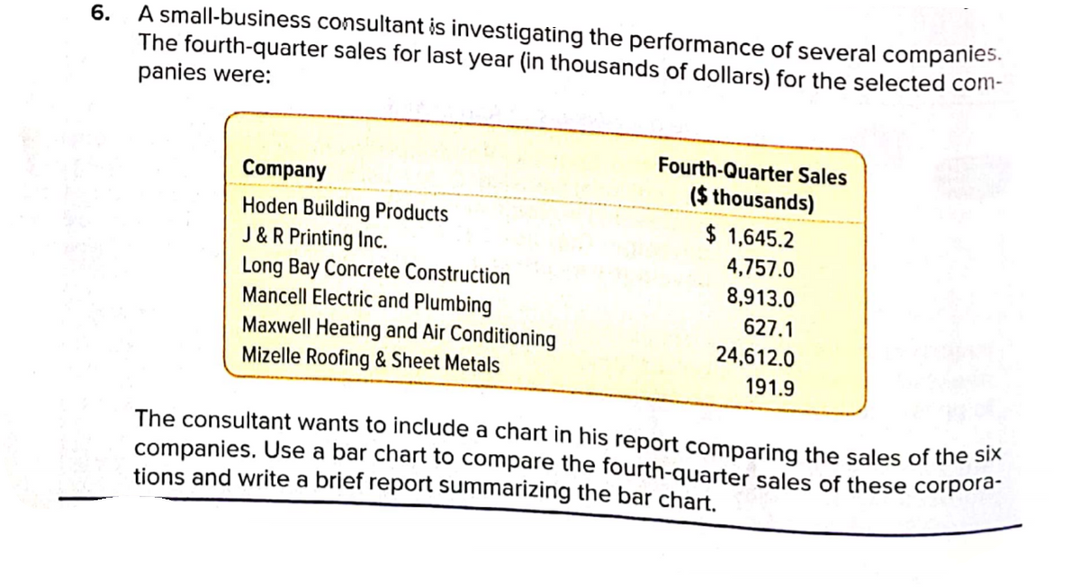 6.
A small-business consultant is investigating the performance of several companies.
The fourth-quarter sales for last year (in thousands of dollars) for the selected com-
panies were:
Fourth-Quarter Sales
Company
($ thousands)
Hoden Building Products
J & R Printing Inc.
Long Bay Concrete Construction
Mancell Electric and Plumbing
Maxwell Heating and Air Conditioning
Mizelle Roofing & Sheet Metals
$ 1,645.2
4,757.0
8,913.0
627.1
24,612.0
191.9
The consultant wants to include a chart in his report comparing the sales of the SIX
companies. Use a bar chart to compare the fourth-quarter sales of these corpora-
tions and write a brief report summarizing the bar chart.
