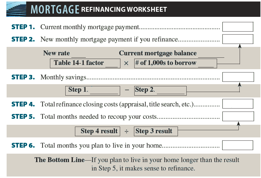 MORTGAGE REFINANCING WORKSHEET
STEP 1. Current monthly mortgage payment...
STEP 2. New monthly mortgage payment if you refinance.
New rate
Current mortgage balance
Table 14-1 factor
x # of 1,000s to borrow
STEP 3. Monthly savings...
Step 1.
Step 2.
STEP 4. Total refinance closing costs (appraisal, title search, etc.).. .
STEP 5. Total months needed to recoup your costs...
Step 4 result Step 3 result
STEP 6. Total months you plan to live in your home...
The Bottom Line-If you plan to live in your home longer than the result
in Step 5, it makes sense to refinance.
