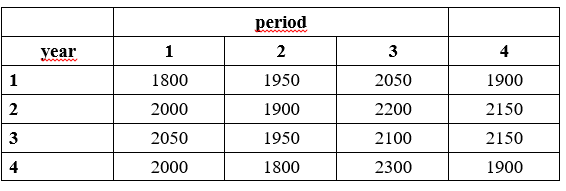 period
wwwww
уear
1
2
3
4
1
1800
1950
2050
1900
2
2000
1900
2200
2150
3
2050
1950
2100
2150
4
2000
1800
2300
1900
