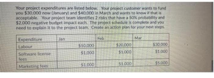 Your project expenditures are listed below. Your project customer wants to fund
you $30,000 now (January) and $40,000 in March and wants to know if that is
acceptable. Your project team identifies 2 risks that have a 50% probability and
$2,000 negative budget impact each. The project schedule is complete and you
need to explain it to the project team. Create an action plan for your next steps.
Feb
Mar
Expenditure
Labour
Jan
$10,000
$20,000
$30.000
$1,000
$1,000
$1.000
Soltware license
fees
Marketing fees
$1.000
$1.000
$5,000
