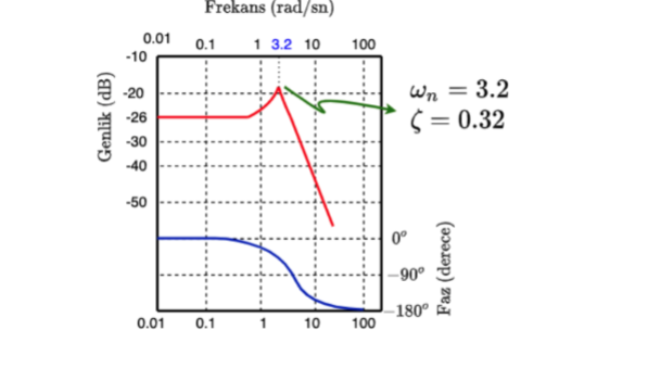 Genlik (dB)
0.01
-10
-20
-26
-30
-40
-50
0.01
Frekans (rad/sn)
0.1
0.1
1 3.2 10
10
100
100
Wn = 3.2
= 0.32
0°
-90°
-180°
Faz (derece)