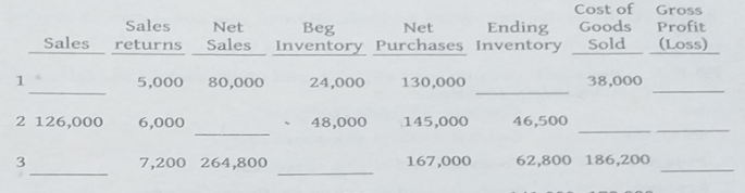 Cost of
Goods
Sold
Gross
Sales
Net
Ending
Profit
Beg
Inventory Purchases Inventory
Net
Sales
returns
Sales
(Loss)
1
5,000
80,000
24,000
130,000
38,000
2 126,000
6,000
48,000
145,000
46,500
3.
7,200 264,800
167,000
62,800 186,200
