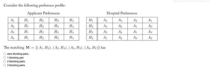 Consider the following preference profile:
Applicant Preferences
Hospital Preferences
A1
H2
Ha
HA
As
A2
AL
A2
Hi
H2
Ha
H4
H2
As
A2
A1
As
H2
Ha
H4
Ag
A4
A1
A3
A4
H2
HA
H4
HA
A
As
A4
The matching M:= {(A1, Ha). (A2. Ha), (As. Ha). (As. H)} has
zero blocking pairs.
1 blocking pair.
O 2 blocking pairs.
O 3 blocking pairs.

