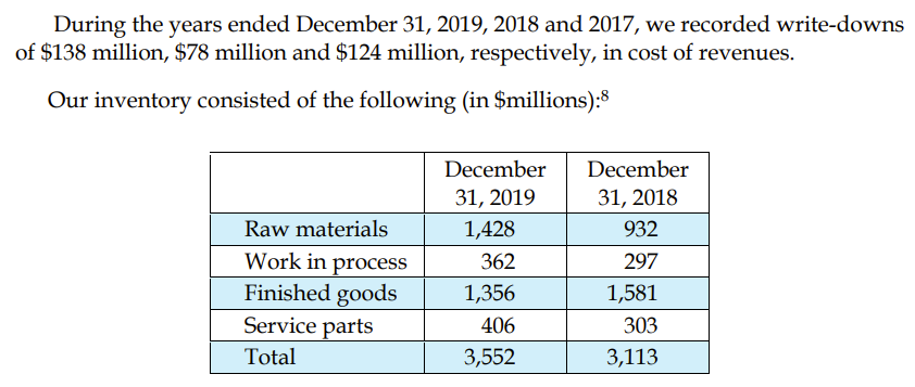 During the years ended December 31, 2019, 2018 and 2017, we recorded write-downs
of $138 million, $78 million and $124 million, respectively, in cost of revenues.
Our inventory consisted of the following (in $millions):8
December
December
31, 2019
31, 2018
Raw materials
1,428
932
Work in process
Finished goods
Service parts
362
297
1,356
1,581
406
303
Total
3,552
3,113
