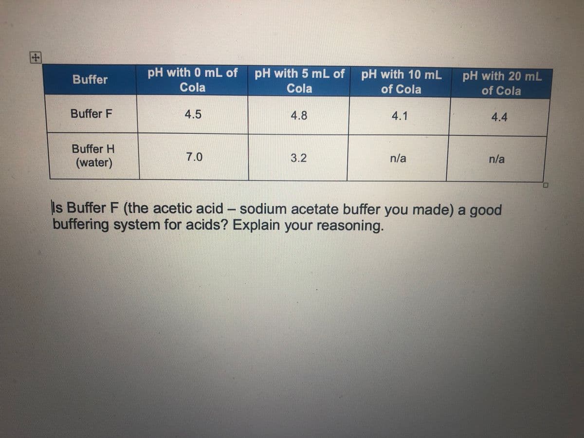 pH with 0 mL of
pH with 5 mL of
pH with 10 mL
of Cola
Buffer
pH with 20 mL
Cola
Cola
of Cola
Buffer F
4.5
4.8
4.1
4.4
Buffer H
(water)
|7.0
3.2
n/a
n/a
Is Buffer F (the acetic acid - sodium acetate buffer you made) a good
buffering system for acids? Explain your reasoning.
