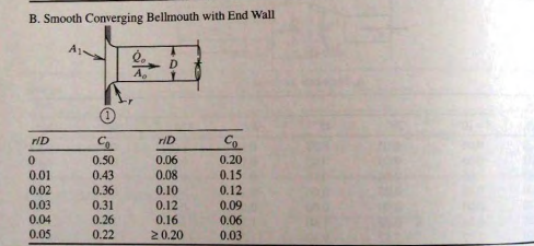 B. Smooth Converging Bellmouth with End Wall
D
A.
rID
riD
Co
0.50
0.06
0.20
0.01
0.02
0.03
0.04
0.43
0.36
0.08
0.10
0.12
0.15
0.12
0.31
0.26
0.09
0.16
0.06
0.05
0.22
20.20
0.03
