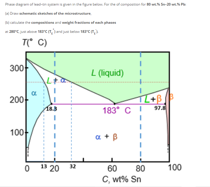 Phase diagram of lead-tin system is given in the figure below. For the of composition for 80 wt.% Sn-20 wt.% Pb:
(a) Draw schematic sketches of the microstructure,
(b) calculate the compositions and weight fractions of each phases
at 280°C, just above 183°C (T ) and just below 183°C (T).
T° C)
300
L (liquid)
TL+BB
97.8
200-
18.3
183° С 1
%3D
3D
100-
a + B
13 20
100
32
60
80
C, wt% Sn
