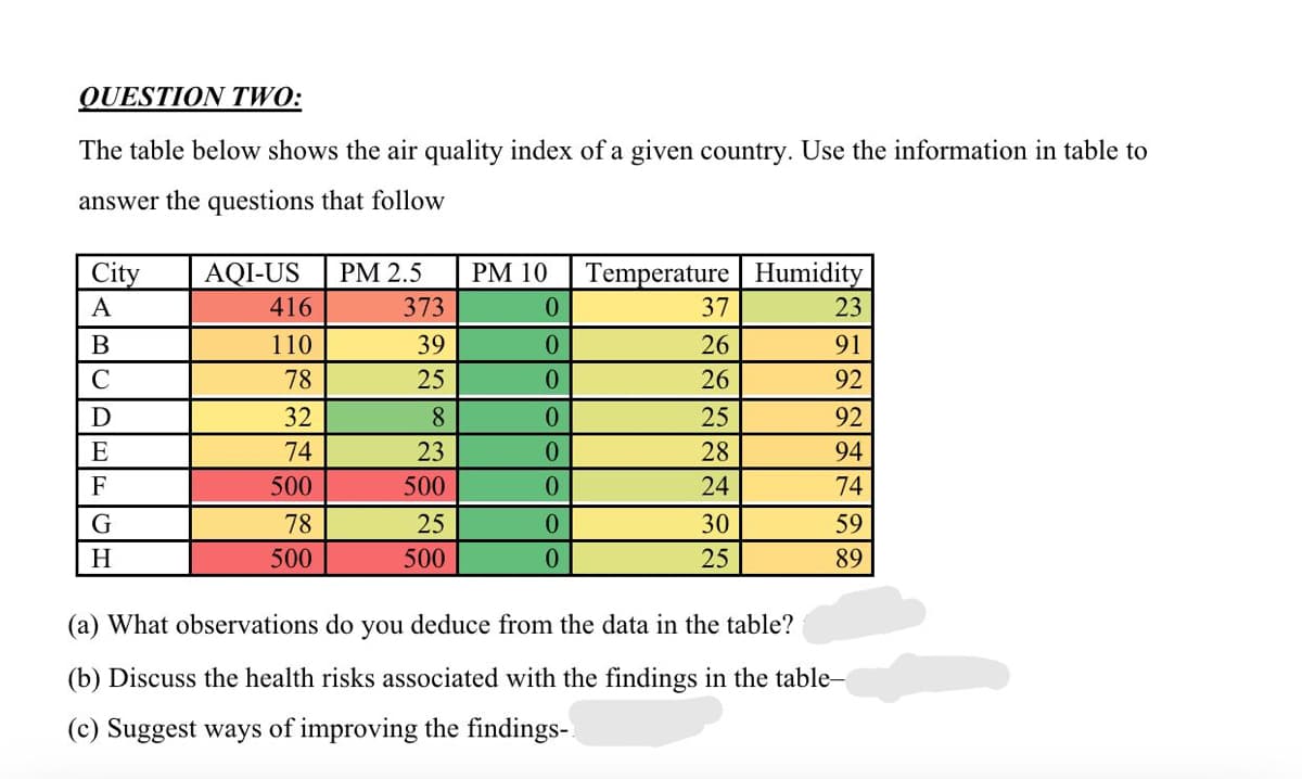 QUESTION TWO:
The table below shows the air quality index of a given country. Use the information in table to
answer the questions that follow
City
A
B
C
D
E
F
G
H
AQI-US PM 2.5
416
110
78
32
74
500
78
500
373
39
25
8
23
500
25
500
PM 10
0
0
0
0
0
0
0
0
Temperature Humidity
23
91
92
92
94
74
37
26
26
25
28
24
30
25
59
89
(a) What observations do you deduce from the data in the table?
(b) Discuss the health risks associated with the findings in the table-
(c) Suggest ways of improving the findings-
