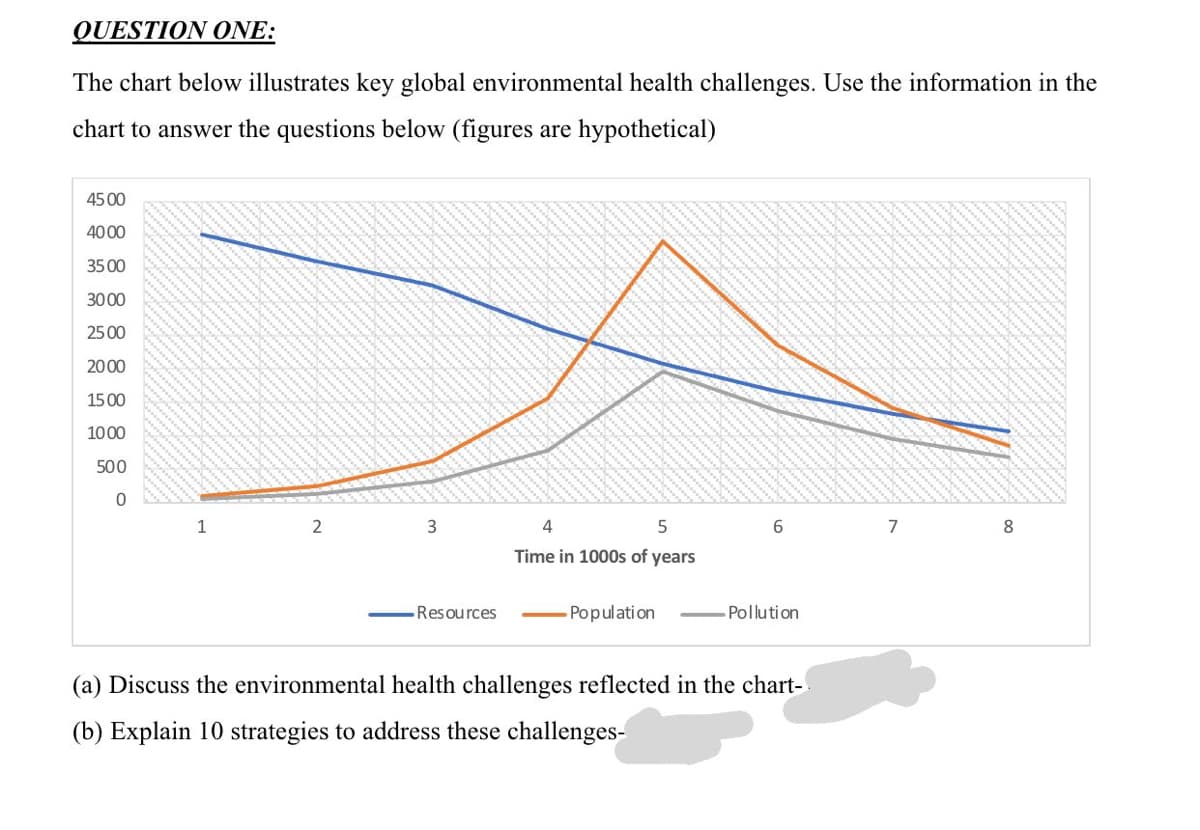 QUESTION ONE:
The chart below illustrates key global environmental health challenges. Use the information in the
chart to answer the questions below (figures are hypothetical)
45 00
4000
35 00
3000
25 00
2000
1500
1000
500
0
1
2
3
Resources
4
5
Time in 1000s of years
- Population
6
Pollution
(a) Discuss the environmental health challenges reflected in the chart-
(b) Explain 10 strategies to address these challenges-
7
8
