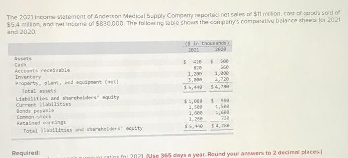 The 2021 income statement of Anderson Medical Supply Company reported net sales of $11 million, cost of goods sold of
$5.4 million, and net income of $830.000. The following table shows the company's comparative balance sheets for 2021
and 2020:
($ in thousands)
2021
2020
Assets
Cash
Accounts receivable
Inventory
Property, plant, and equipment (net)
%24
500
420
820
1,200
3,000
560
1, e00
2,720
$ 4,780
Total assets
$ 5,440
Liabilities and shareholders' equity
Current liabilities
Bonds payable
$1,880
1,500
1,600
1, 260
$ 5,440
95e
1,500
1,600
730
Common stock
Retained earnings
Total liabilities and shareholders' equity
$4,780
Required:
tins for 2021 (Use 365 days a year. Round your answers to 2 decimal places.)
