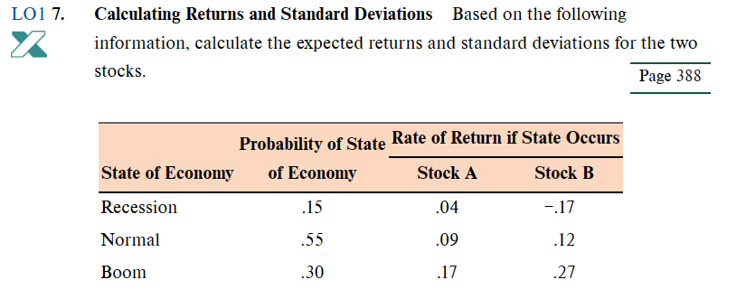 LO1 7.
Calculating Returns and Standard Deviations Based on the following
information, calculate the expected returns and standard deviations for the two
stocks.
Page 388
State of Economy
Recession
Normal
Boom
Probability of State Rate of Return if State Occurs
of Economy
Stock A
Stock B
.15
-.17
.55
.12
.30
.27
.04
.09
.17