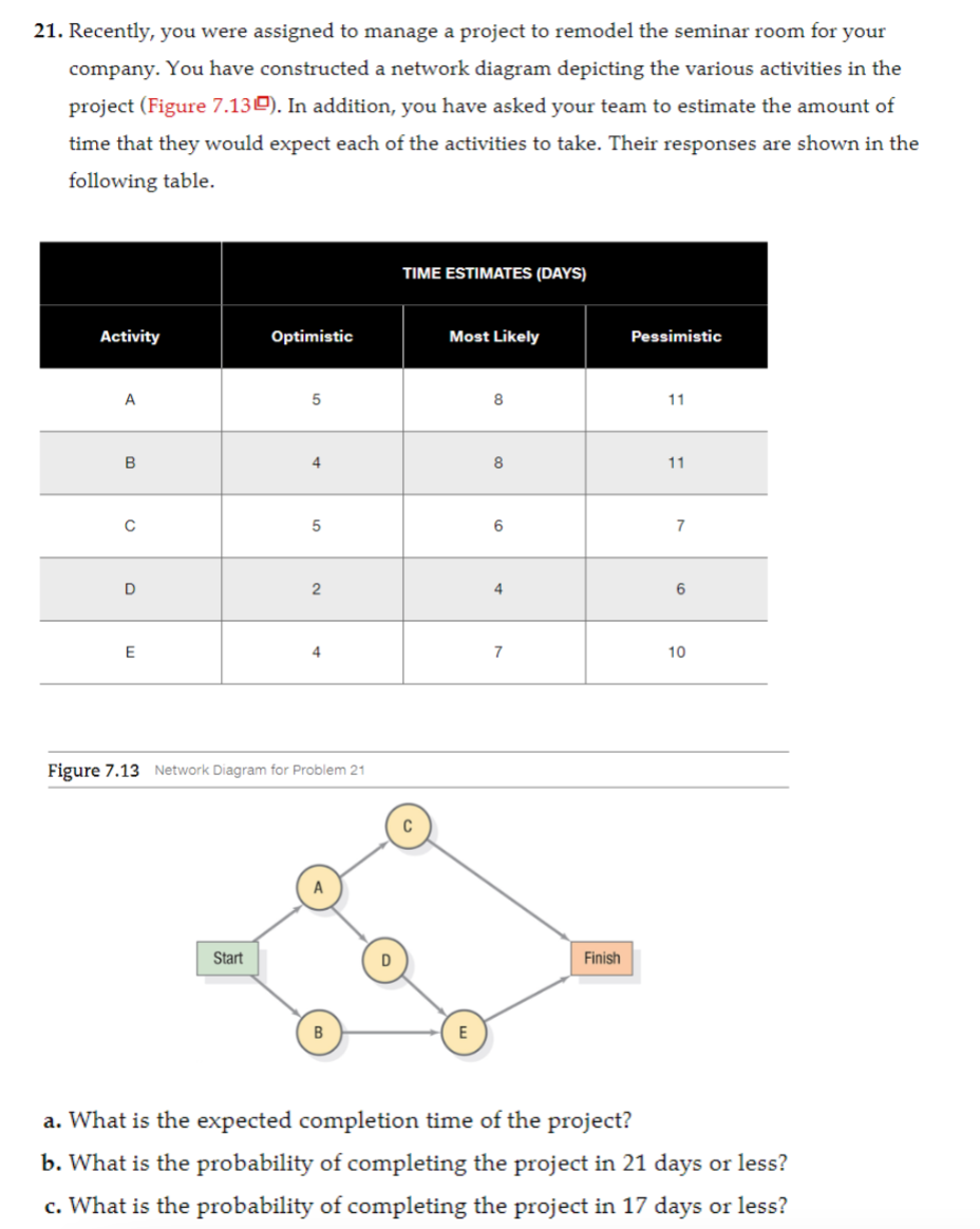 21. Recently, you were assigned to manage a project to remodel the seminar room for your
company. You have constructed a network diagram depicting the various activities in the
project (Figure 7.130). In addition, you have asked your team to estimate the amount of
time that they would expect each of the activities to take. Their responses are shown in the
following table.
Activity
A
B
с
D
E
Optimistic
Start
5
4
5
2
4
Figure 7.13 Network Diagram for Problem 21
B
D
TIME ESTIMATES (DAYS)
Most Likely
8
8
6
4
7
Finish
Pessimistic
11
11
7
6
10
a. What is the expected completion time of the project?
b. What is the probability of completing the project in 21 days or less?
c. What is the probability of completing the project in 17 days or less?