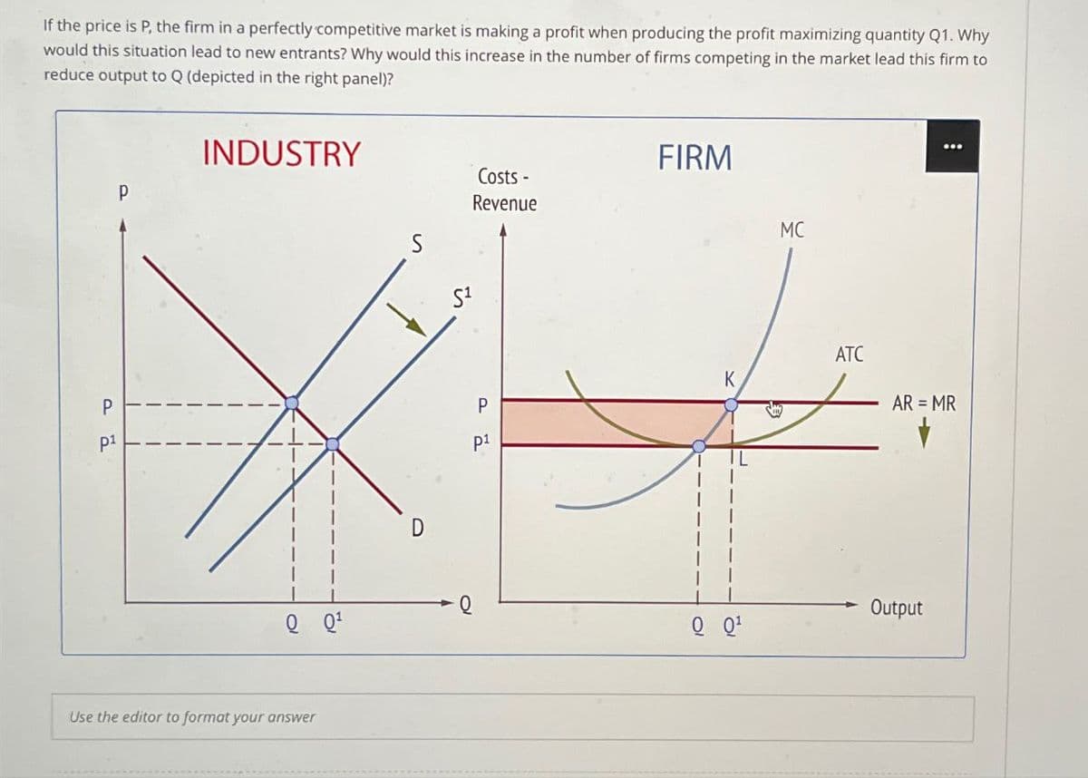 If the price is P, the firm in a perfectly competitive market is making a profit when producing the profit maximizing quantity Q1. Why
would this situation lead to new entrants? Why would this increase in the number of firms competing in the market lead this firm to
reduce output to Q (depicted in the right panel)?
INDUSTRY
S
S¹
FIRM
Costs -
Revenue
MC
ATC
K
P
P
AR = MR
ــة
p1
Q Q¹
Use the editor to format your answer
Output