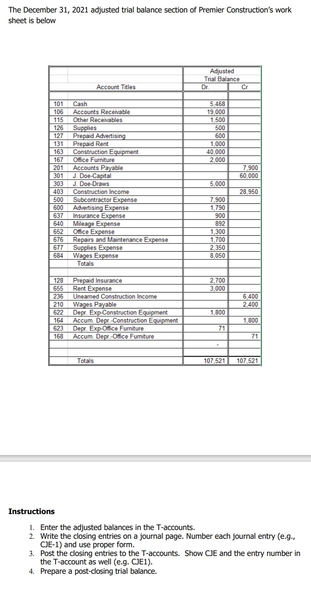 The December 31, 2021 adjusted trial balance section of Premier Construction's work
sheet is below
Adjusted
Trial Balance
Account Titles
Dr.
Cr
5.468
19,000
1,500
500
101
Cash
106
Accounts Receivable
115
Other Receivables
Supplies
Prepaid Advertising
131
126
127
600
Prepaid Rent
1,000
40,000
2,000
163
Construction Equipment
167
Office Furniture
Accounts Payable
J. Doe-Capital
J. Doe-Draws
201
7,900
60,000
301
303
5,000
403
Construction Income
28,950
Subcontractor Expense
Advertising Expense
Insurance Expense
Mileage Expense
Office Expense
Repairs and Maintenance Expense
Supplies Expense
Wages Expense
Totals
500
7,900
1,790
600
637
900
640
892
1,300
1,700
2,350
8,050
652
676
677
684
Prepaid Insurance
Rent Expense
128
2,700
3,000
655
236
Unearned Construction Income
6,400
Wages Payable
Depr. Exp-Construction Equipment
210
2,400
622
1,800
164
Accum. Depr.-Construction Equipment
1,800
Depr. Exp-Office Furniture
Accum. Depr.-Office Furniture
623
71
168
71
Totals
107,521
107,521
Instructions
1. Enter the adjusted balances in the T-accounts.
2. Write the closing entries on a journal page. Number each journal entry (e.g.,
CJE-1) and use proper form.
3. Post the closing entries to the T-accounts. Show CJE and the entry number in
the T-account as well (e.g. CJE1).
4. Prepare a post-closing trial balance.
