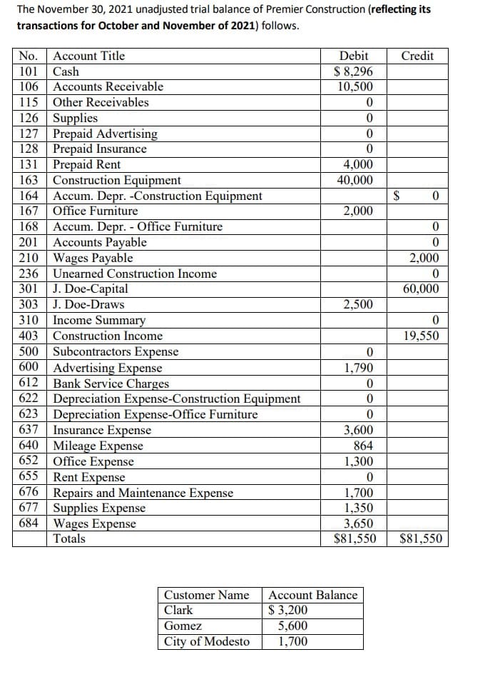 The November 30, 2021 unadjusted trial balance of Premier Construction (reflecting its
transactions for October and November of 2021) follows.
No. Account Title
101 Cash
106 Accounts Receivable
115 Other Receivables
126 Supplies
127 Prepaid Advertising
128 Prepaid Insurance
131 Prepaid Rent
163 Construction Equipment
164 Accum. Depr. -Construction Equipment
167 Office Furniture
168 Accum. Depr. - Office Furniture
201 Accounts Payable
210 Wages Payable
236 Unearned Construction Income
301 J. Doe-Capital
303 J. Doe-Draws
310 Income Summary
403 Construction Income
500 Subcontractors Expense
600 Advertising Expense
612 Bank Service Charges
622 Depreciation Expense-Construction Equipment
623 Depreciation Expense-Office Furniture
637 Insurance Expense
640 Mileage Expense
652 Office Expense
655 Rent Expense
676 Repairs and Maintenance Expense
677 Supplies Expense
684 Wages Expense
Totals
Debit
Credit
$ 8,296
10,500
4,000
40,000
$
2,000
2,000
60,000
2,500
19,550
1,790
3,600
864
1,300
1,700
1,350
3,650
$81,550
$81,550
Account Balance
$ 3,200
5,600
1,700
Customer Name
Clark
Gomez
City of Modesto

