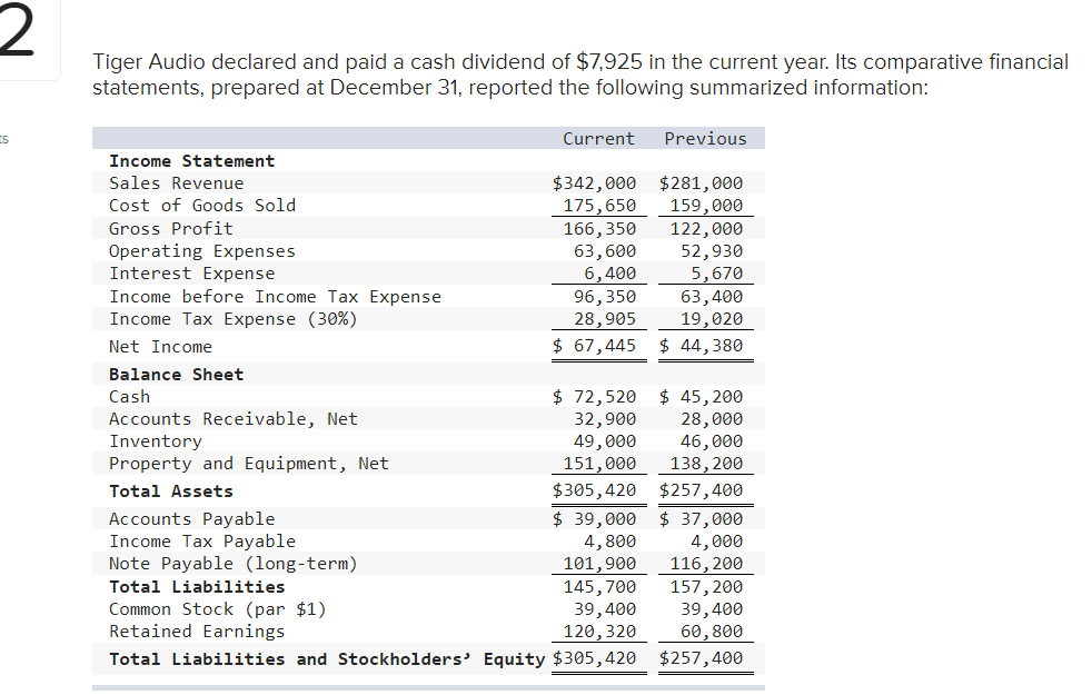 2
Tiger Audio declared and paid a cash dividend of $7,925 in the current year. Its comparative financial
statements, prepared at December 31, reported the following summarized information:
Current
Previous
Income Statement
$342,000 $281,000
175,650
166,350
63,600
6,400
96,350
28,905
Sales Revenue
Cost of Goods Sold
159,000
122,000
52,930
5,670
63,400
19,020
Gross Profit
Operating Expenses
Interest Expense
Income before Income Tax Expense
Income Tax Expense (30%)
Net Income
$ 67,445
$ 44,380
Balance Sheet
$ 72,520
32,900
49,000
151,000
$305,420
$ 45, 200
28,000
46,000
138, 200
Cash
Accounts Receivable, Net
Inventory
Property and Equipment, Net
Total Assets
$257,400
$ 39,000
4,800
101,900
145,700
39,400
120,320
$ 37,000
4,000
116, 200
157, 200
39,400
60,800
Accounts Payable
Income Tax Payable
Note Payable (long-term)
Total Liabilities
Common Stock (par $1)
Retained Earnings
Total Liabilities and Stockholders' Equity $305,420 $257,400
