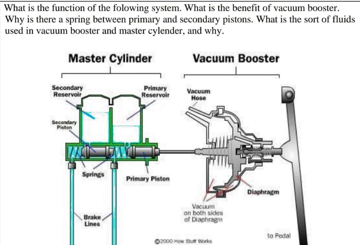 What is the function of the folowing system. What is the benefit of vacuum booster.
Why is there a spring between primary and secondary pistons. What is the sort of fluids
used in vacuum booster and master cylender, and why.
Master Cylinder
Vacuum Booster
Vacuum
Hose
Diaphragm
Secondary
Reservoir
Secondary
Piston
WAT LEAVI
Spring's
Brake
Lines
Primary
Reservoir
Primary Piston
Vacuum
on both sides
of Diaphragm
©2000 How Stuff Works
to Pedal