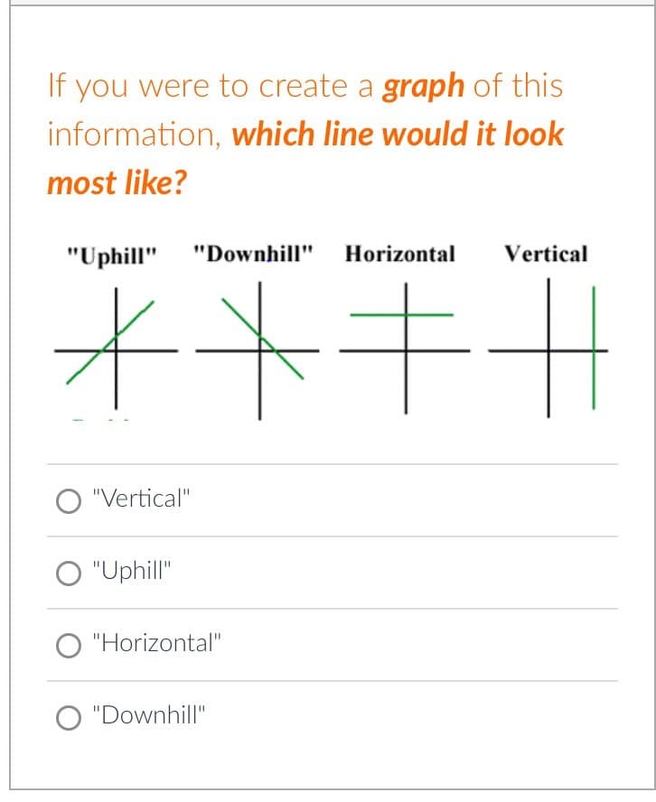 If you were to create a graph of this
information, which line would it look
most like?
"Uphill" "Downhill" Horizontal
Vertical
*** ||
O "Vertical"
O "Uphill"
O "Horizontal"
O "Downhill"
