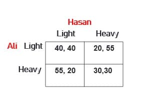 Hasan
Light
Ali Light 40, 40
Heavy
20, 55
Heavy
55, 20
30,30
