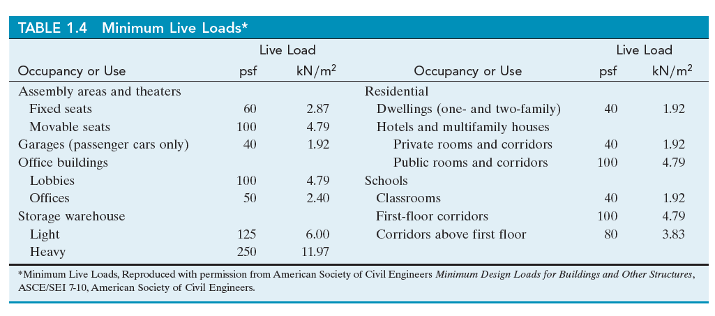 TABLE 1.4 Minimum Live Loads*
Live Load
Live Load
Occupancy or Use
psf
kN/m?
Occupancy or Use
psf
kN/m?
Assembly areas and theaters
Residential
Fixed seats
60
2.87
Dwellings (one- and two-family)
40
1.92
Movable seats
100
4.79
Hotels and multifamily houses
Garages (passenger cars only)
Office buildings
40
1.92
Private rooms and corridors
40
1.92
Public rooms and corridors
100
4.79
Lobbies
100
4.79
Schools
Offices
50
2.40
Classrooms
40
1.92
Storage warehouse
Light
Нeavy
First-floor corridors
100
4.79
125
6.00
Corridors above first floor
80
3.83
250
11.97
*Minimum Live Loads, Reproduced with permission from American Society of Civil Engineers Minimum Design Loads for Buildings and Other Structures,
ASCE/SEI 7-10, American Society of Civil Engineers.

