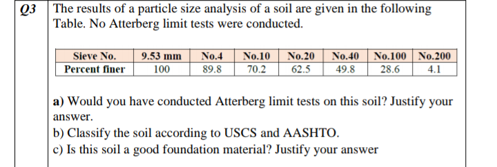 Q3
The results of a particle size analysis of a soil are given in the following
Table. No Atterberg limit tests were conducted.
Sieve No.
Percent finer
No.40 No.100 | No.200
49.8
No.4
No.10 No.20
70.2
62.5
9.53 mm
100
89.8
28.6
4.1
a) Would you have conducted Atterberg limit tests on this soil? Justify your
answer.
b) Classify the soil according to USCS and AASHTO.
c) Is this soil a good foundation material? Justify your answer
