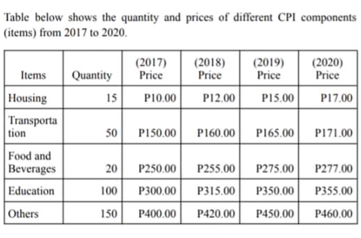Table below shows the quantity and prices of different CPI components
(items) from 2017 to 2020.
(2018)
(2017)
Price
(2019)
Price
(2020)
Price
Items
Quantity
Price
Housing
15
PI0.00
P12.00
P15.00
PI7.00
Transporta
tion
50
P150.00
P160.00
P165.00
PI71.00
Food and
Beverages
20
P250.00
P255.00
P275.00
P277.00
Education
100
P300.00
P315.00
P350.00
P355.00
Others
150
P400.00
P420.00
P450.00
P460.00
