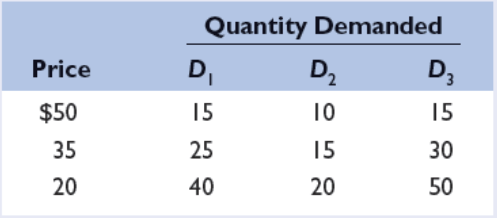 Quantity Demanded
Price
D,
D2
D3
$50
15
10
15
35
25
15
30
20
40
20
50
