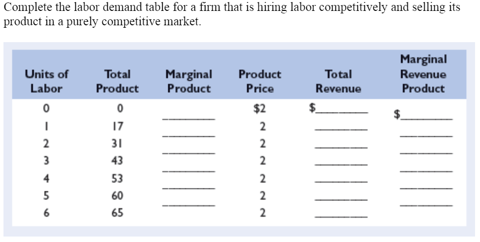 Complete the labor demand table for a firm that is hiring labor competitively and selling its
product in a purely competitive market.
Marginal
Units of
Total
Marginal
Product
Product
Total
Revenue
Labor
Product
Price
Revenue
Product
$2
17
2
2
31
2
3
43
4
53
2
5
60
2
6.
65
2
