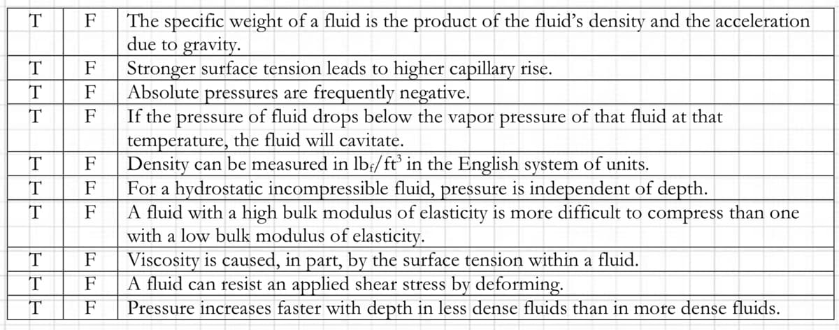 T
F
The specific weight of a fluid is the product of the fluid's density and the acceleration
due to gravity.
Stronger surface tension leads to higher capillary rise.
Absolute pressures are frequently negative.
If the pressure of fluid drops below the vapor pressure of that fluid at that
temperature, the fluid will cavitate.
F
F
T
F
F
Density can be measured in lb;/ft° in the English system of units.
For a hydrostatic incompressible fluid, pressure is independent of depth.
A fluid with a high bulk modulus of elasticity is more difficult to compress than one
with a low bulk modulus of elasticity.
Viscosity is caused, in part, by the surface tension within a fluid.
A fluid can resist an applied shear stress by deforming.
Pressure increases faster with depth in less dense fluids than in more dense fluids.
T
F
F
F
F
F
