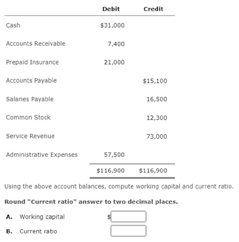 Debit
Credit
Cash
$31,000
Accounts Receivable
7,400
Prepaid Insurance
21,000
Accounts Payable
$15,100
Salaries Payable
16,500
Common Stock
12,300
Service Revenue
73,000
Administrative Expenses
57,500
$116,900
$116,900
Using the above account balances, compute working capital and current ratio.
Round "Current ratio" answer to two decimal places.
A. Working capital
В.
Current ratio
